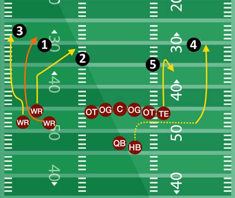 With 127 left in the game, Burrow received a late and controversial. . Passing plays in football